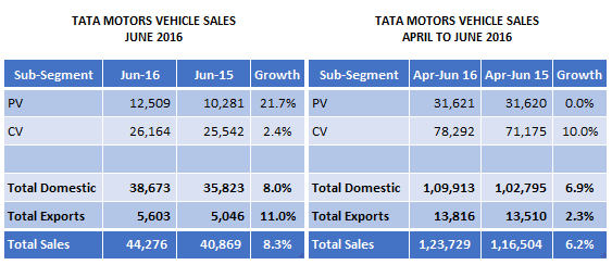 Tata Motors Sales June 2016