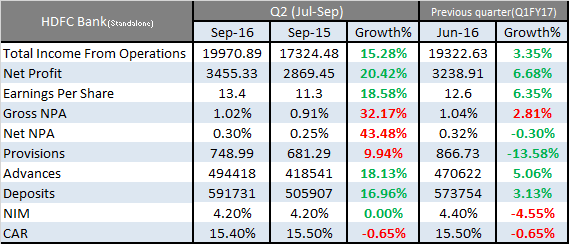 hdfc-bank-q2fy17-results