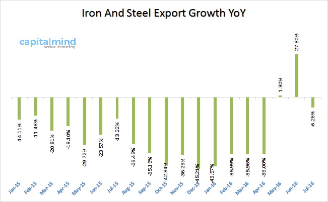 iron-and-steel-export-growth-india