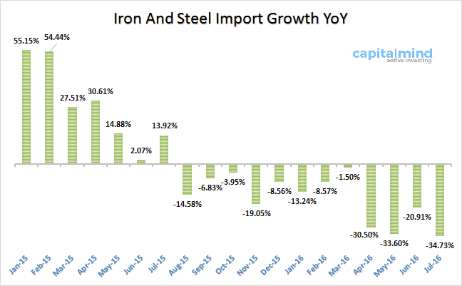 iron-and-steel-import-growth-india