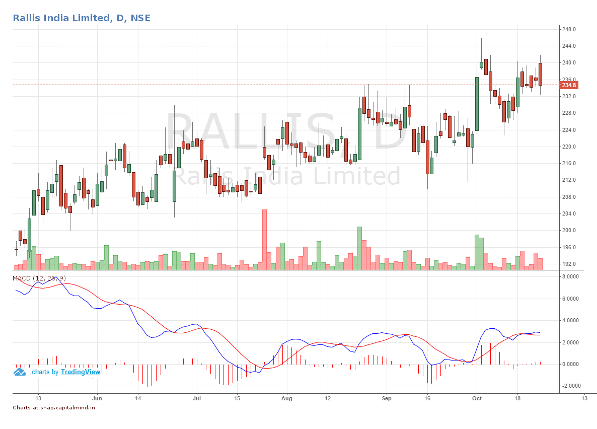 rallis-q2fy17-share-price-movement