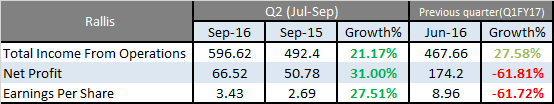 rallis-q2fy17