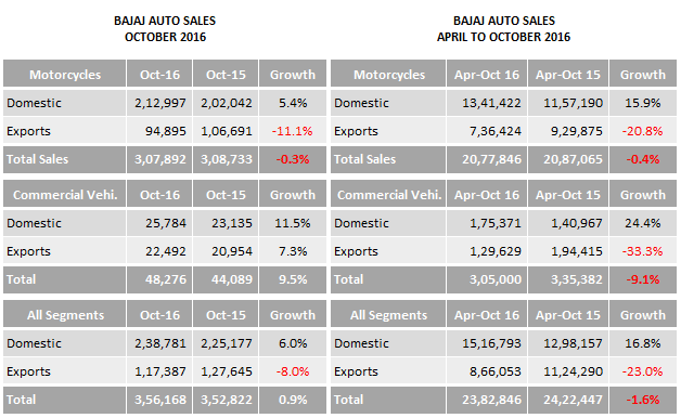 indian-automobile-sales-bajaj-auto-october-2016