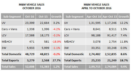 indian-automobile-sales-mahindra-mahindra-october-2016