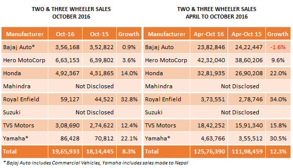 Indian-Automobile-Sales-Two-Wheelers-October-2016.png