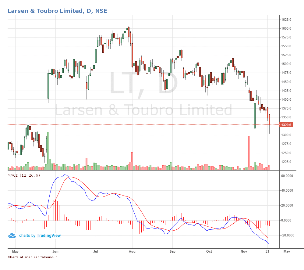 lt-q2-share-price-movement