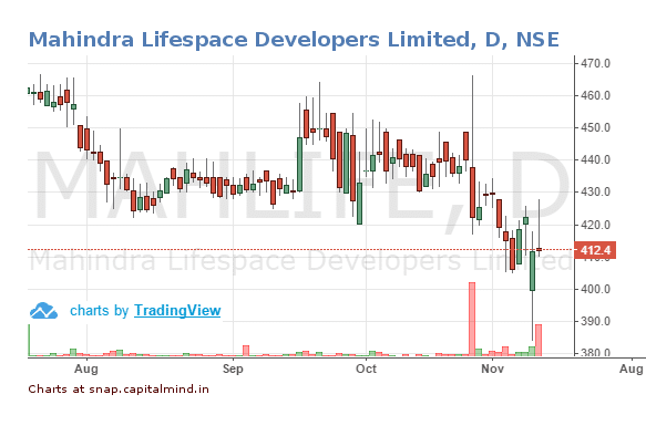 mahindra-lifespace-developers-limited-share-price-10-november-2016