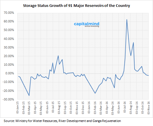 storage-status-growth-of-91-major-reservoirs-of-the-country-03-november-2016