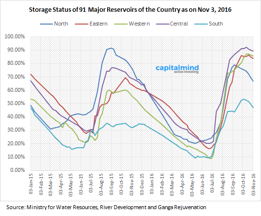 storage-status-of-91-major-reservoirs-of-the-country-as-on-03-november-2016