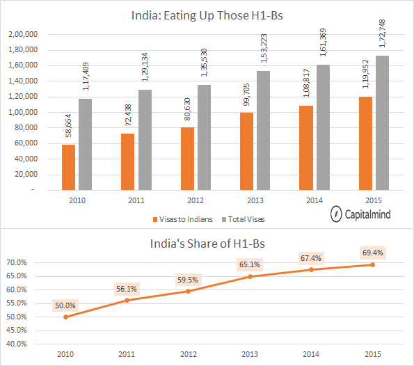 India-Eating-Up-H1-Bs.png