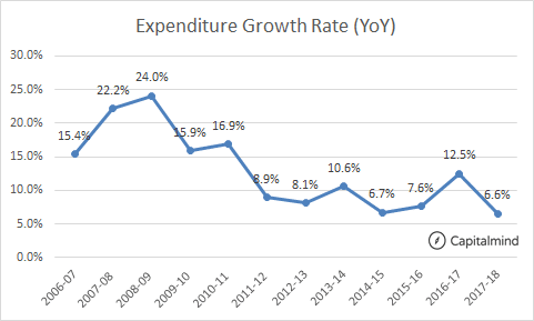 Expenditure Growth Rate