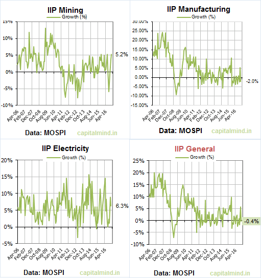 IIP Sectors