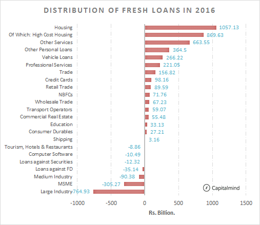 Loan Distribution