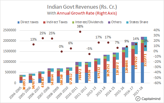 Revenues