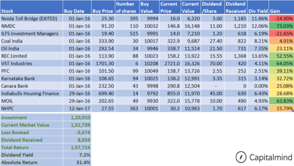 Portfolio: The Dividend Yield Portfolio Returns 31% and Gets a 7.2% Yield in 14 months