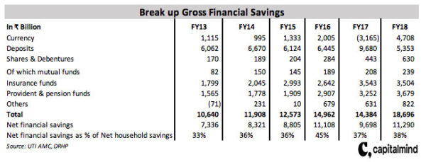 Financial Savings