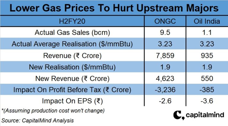 Third Consecutive Cut In Gas Price To Widen Losses For ONGC ...