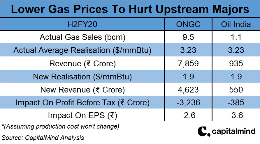 Third Consecutive Cut In Gas Price To Widen Losses For ONGC ...