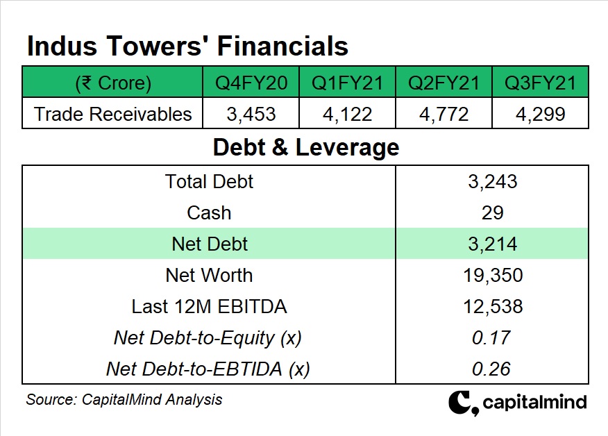 OneOffs Boosts Indus Towers’ Profits » Capitalmind Better Investing