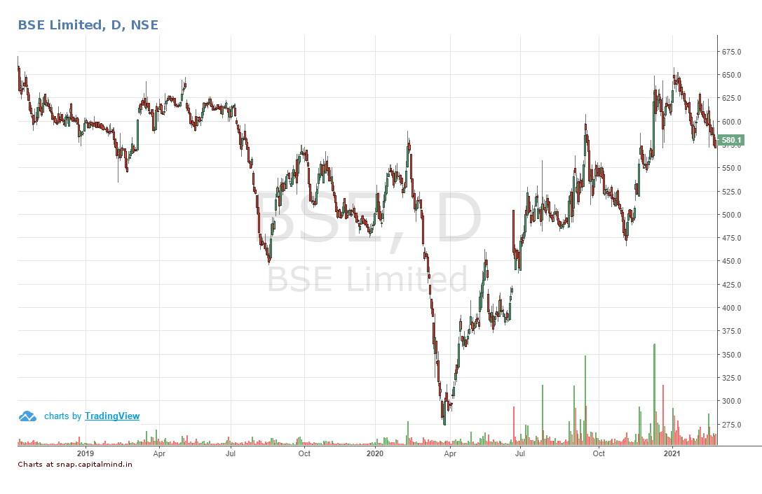 BSE Chart
