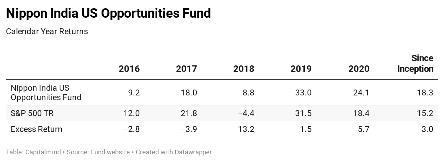 The Best Active International Mutual Funds in India » Capitalmind