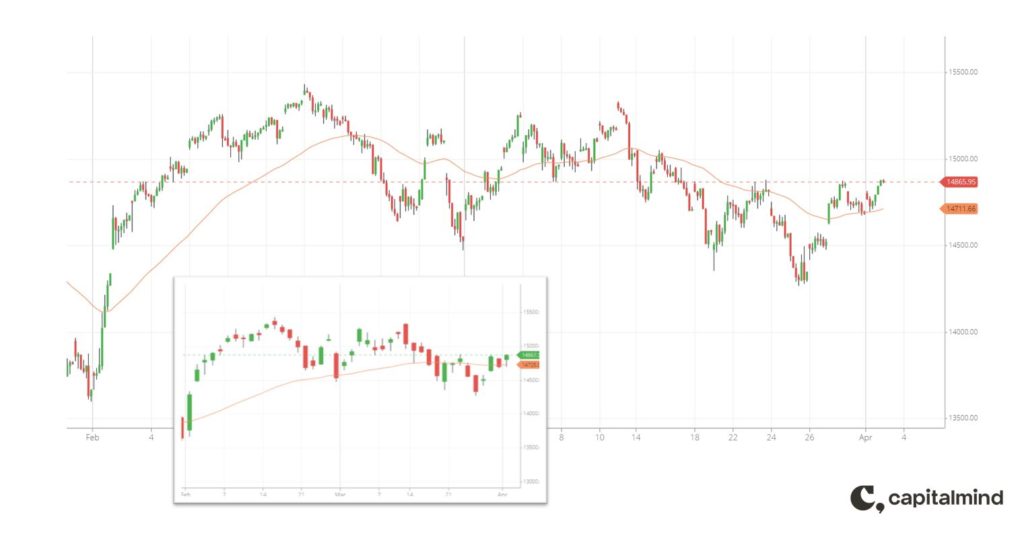 Feb to Apr 2021 | NIFTY50