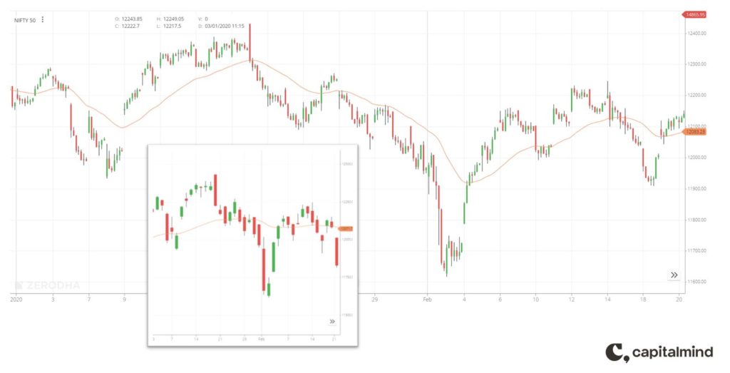 Jan to mid Feb'20 | NIFTY