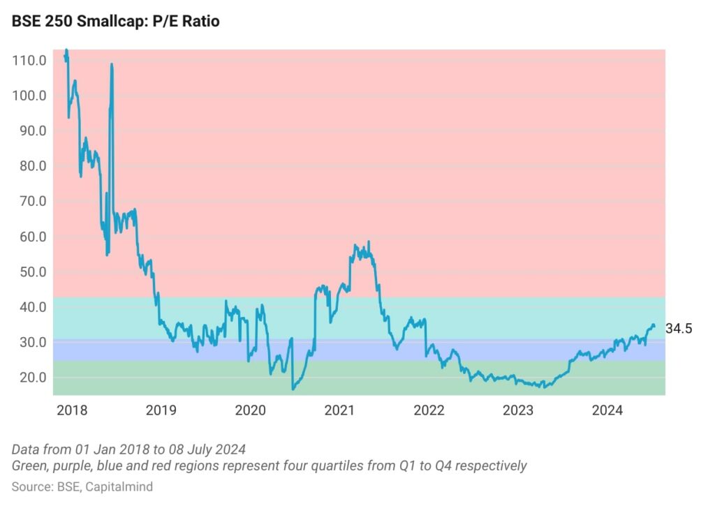 How hot are smallcaps, really? » Capitalmind - Better Investing